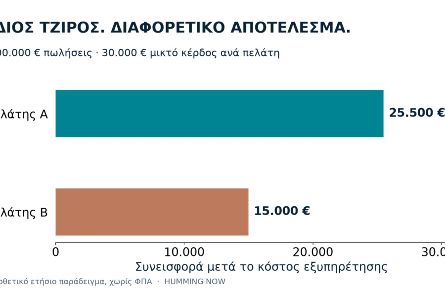 Σύγκριση υποθετικής ετήσιας συνεισφοράς: πελάτης Α 25.500 ευρώ, πελάτης Β 15.000 ευρώ