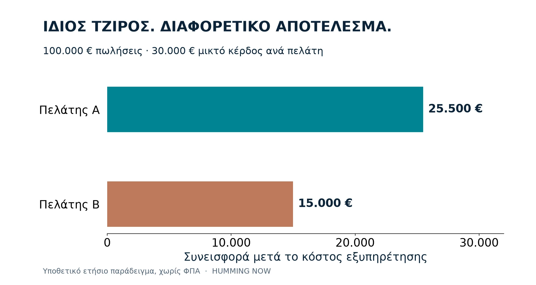 Σύγκριση υποθετικής ετήσιας συνεισφοράς: πελάτης Α 25.500 ευρώ, πελάτης Β 15.000 ευρώ