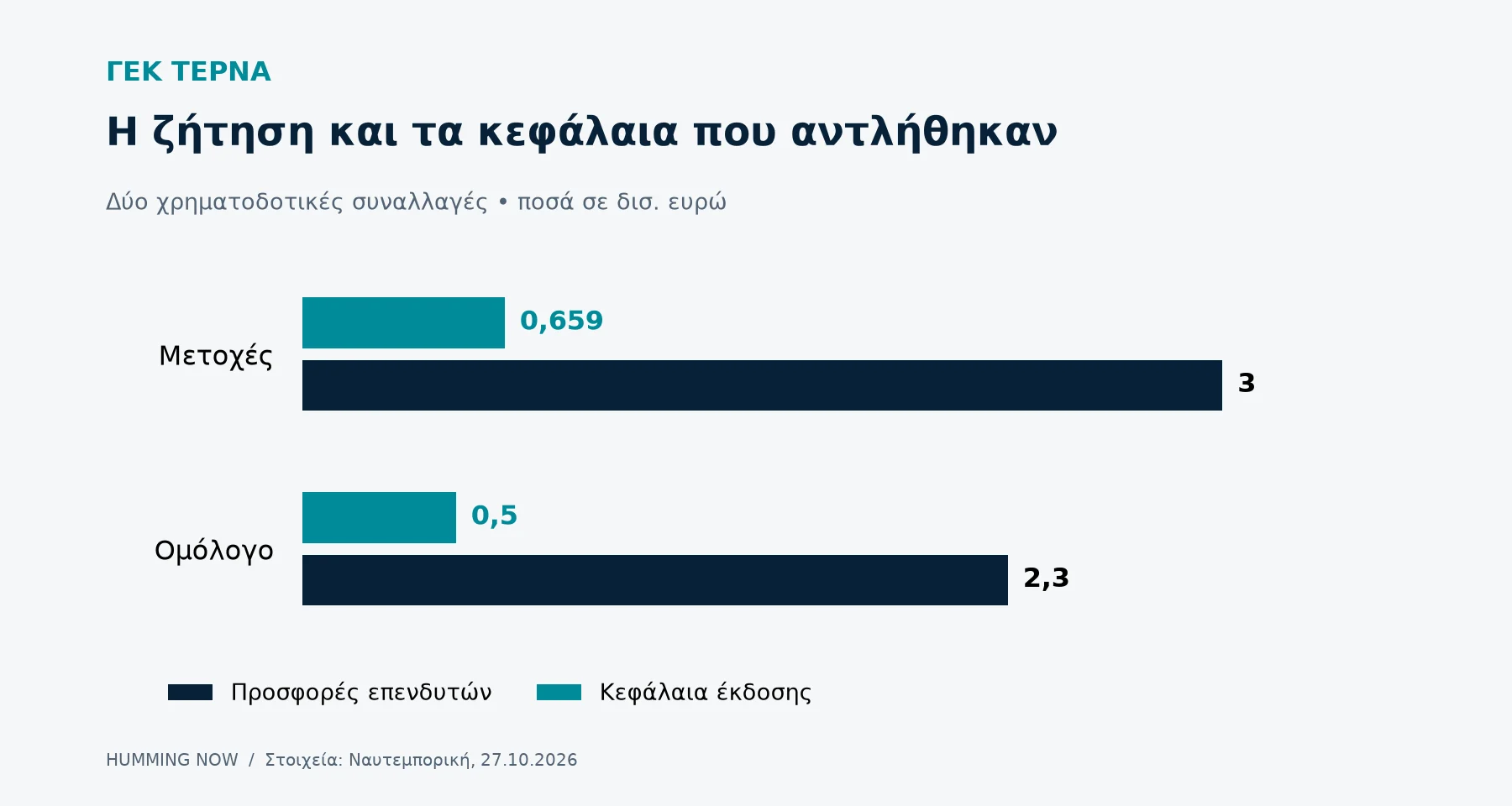 ΓΕΚ ΤΕΡΝΑ: σύγκριση προσφορών επενδυτών και κεφαλαίων που αντλήθηκαν σε δύο συναλλαγές