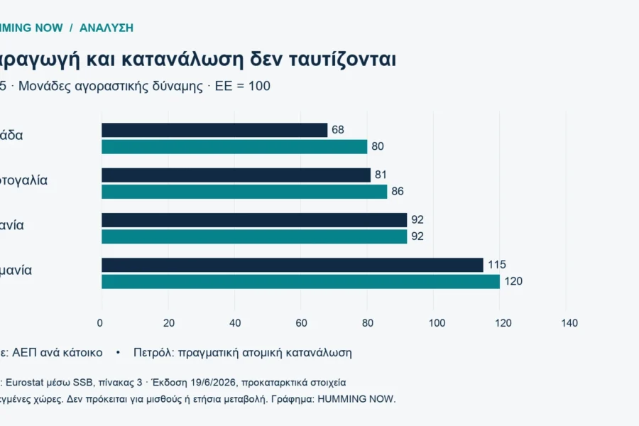 ΑΕΠ και πραγματική ατομική κατανάλωση ανά κάτοικο το 2025, με ΕΕ ίση με 100: Ελλάδα 68 και 80, Πορτογαλία 81 και 86, Ισπανία 92 και 92, Γερμανία 115 και 120.