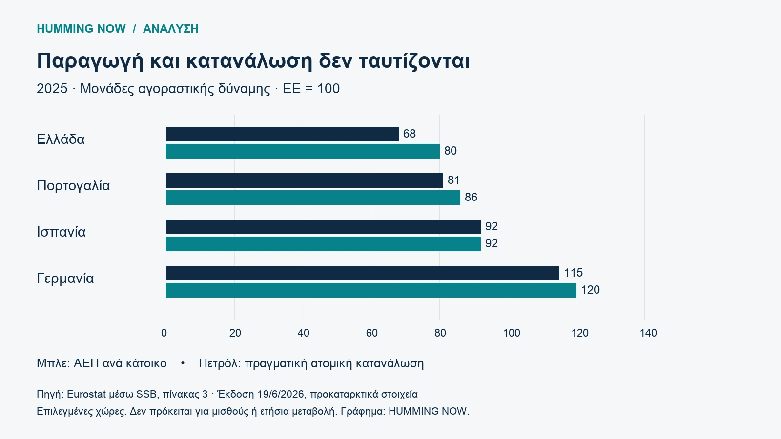 ΑΕΠ και πραγματική ατομική κατανάλωση ανά κάτοικο το 2025, με ΕΕ ίση με 100: Ελλάδα 68 και 80, Πορτογαλία 81 και 86, Ισπανία 92 και 92, Γερμανία 115 και 120.