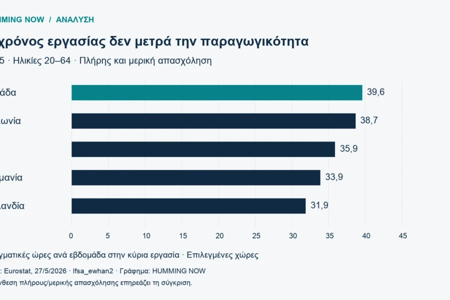 Πραγματικές εβδομαδιαίες ώρες στην κύρια εργασία το 2025: Ελλάδα 39,6, Πολωνία 38,7, ΕΕ 35,9, Γερμανία 33,9 και Ολλανδία 31,9. Ηλικίες 20–64, πλήρης και μερική απασχόληση.