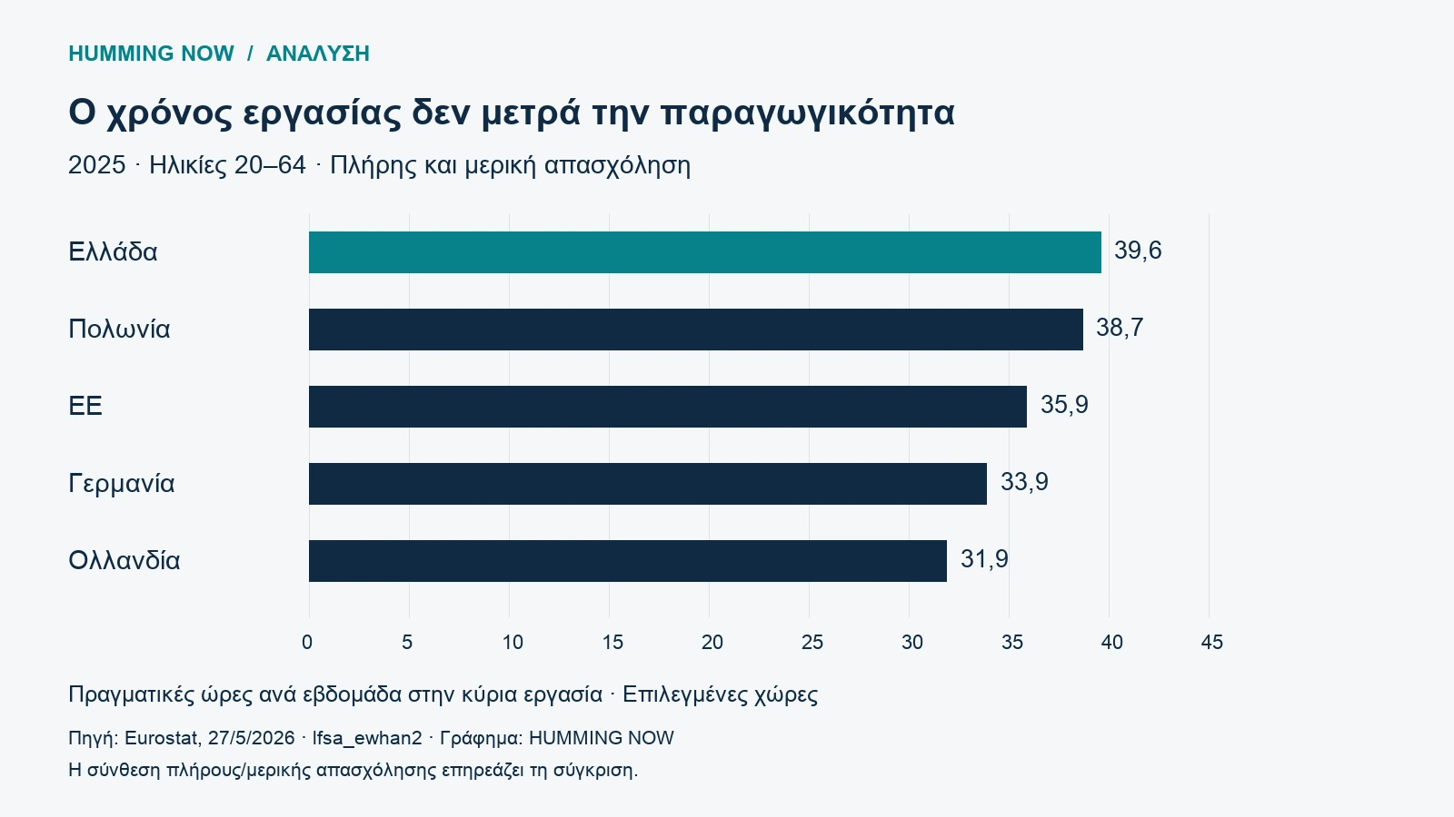 Πραγματικές εβδομαδιαίες ώρες στην κύρια εργασία το 2025: Ελλάδα 39,6, Πολωνία 38,7, ΕΕ 35,9, Γερμανία 33,9 και Ολλανδία 31,9. Ηλικίες 20–64, πλήρης και μερική απασχόληση.