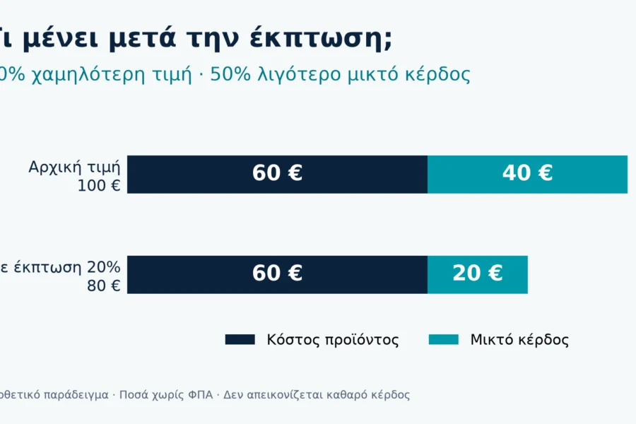 Υποθετικό παράδειγμα: κόστος 60 ευρώ, τιμή από 100 σε 80 ευρώ και μικτό κέρδος από 40 σε 20 ευρώ.