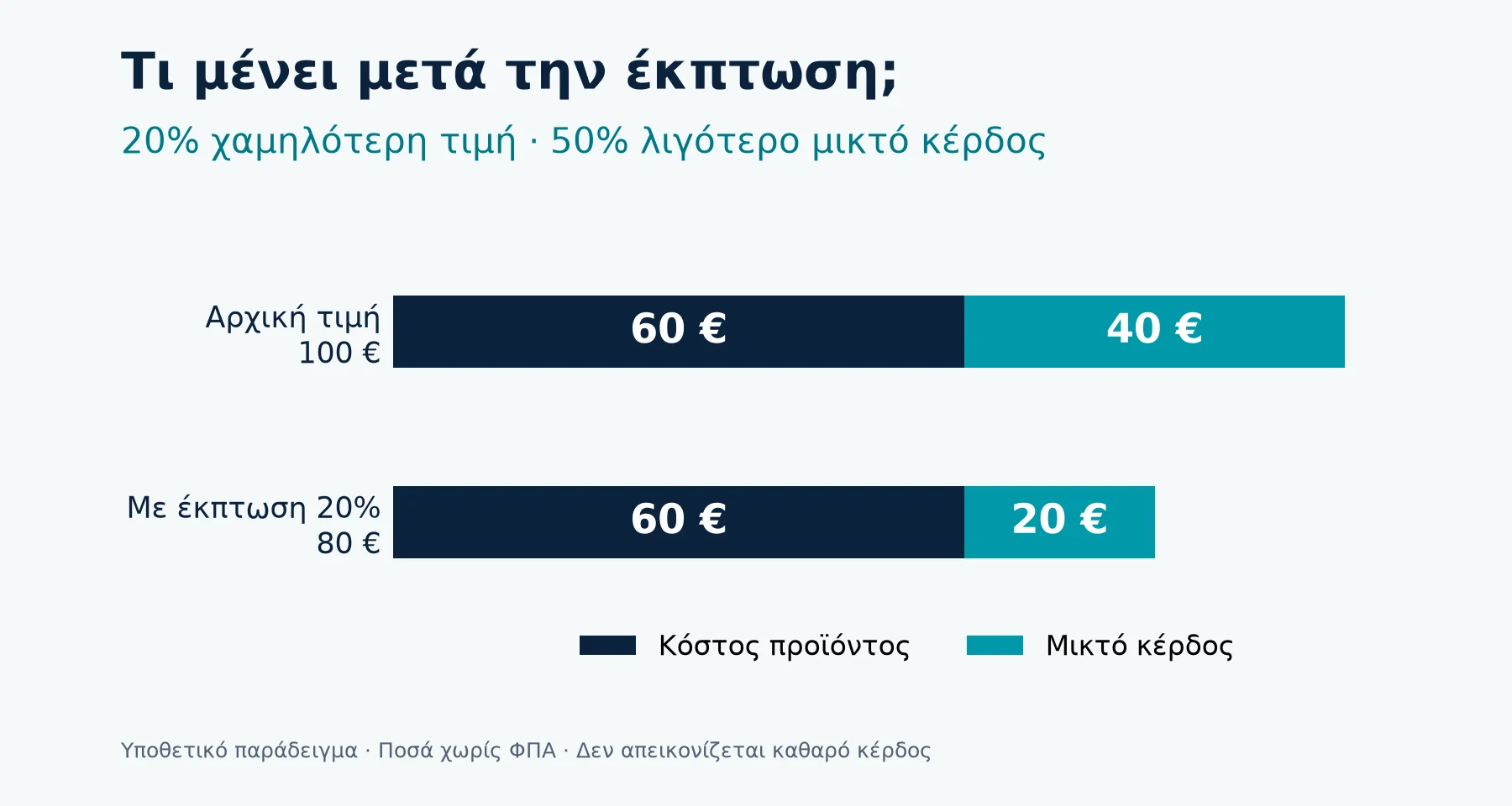 Υποθετικό παράδειγμα: κόστος 60 ευρώ, τιμή από 100 σε 80 ευρώ και μικτό κέρδος από 40 σε 20 ευρώ.