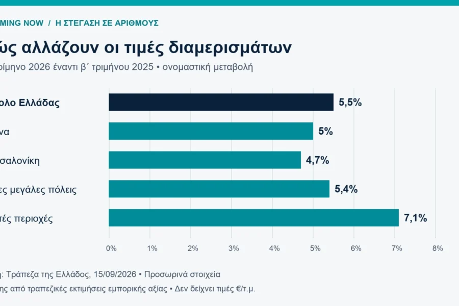 Ετήσια αύξηση τιμών διαμερισμάτων στο β΄ τρίμηνο 2026: Ελλάδα 5,5%, Αθήνα 5,0%, Θεσσαλονίκη 4,7%, άλλες μεγάλες πόλεις 5,4%, λοιπές περιοχές 7,1%.