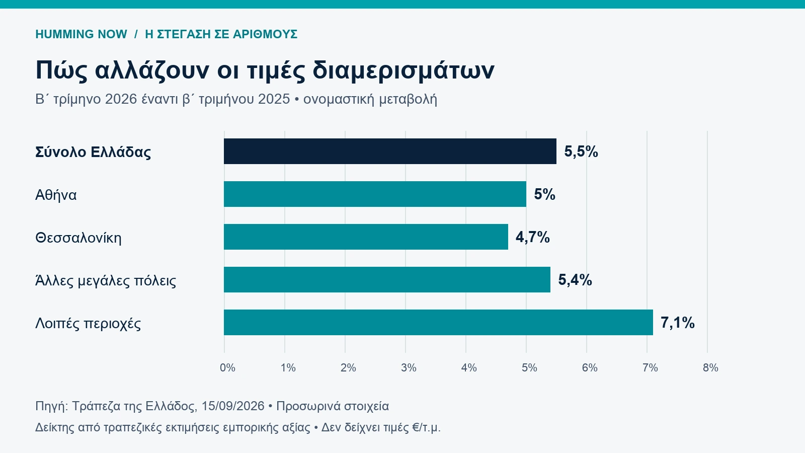 Ετήσια αύξηση τιμών διαμερισμάτων στο β΄ τρίμηνο 2026: Ελλάδα 5,5%, Αθήνα 5,0%, Θεσσαλονίκη 4,7%, άλλες μεγάλες πόλεις 5,4%, λοιπές περιοχές 7,1%.